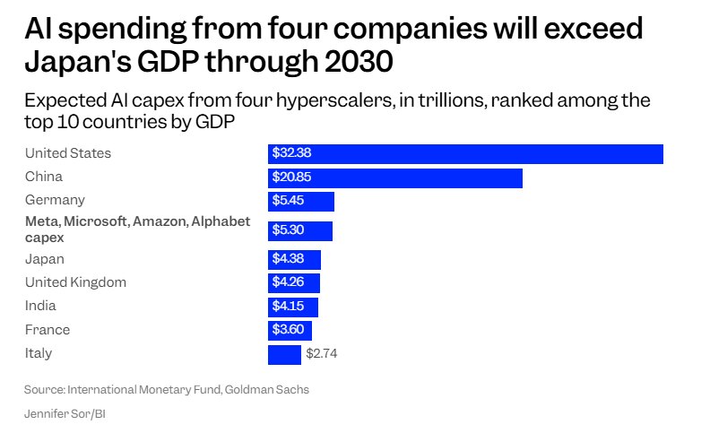 高盛辣评“AI巨浪”:到2030年 仅四巨头支出规模就将超过日本GDP!