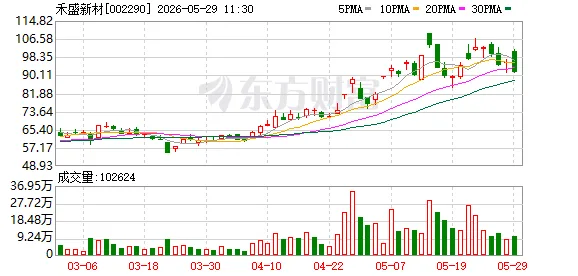 禾盛新材拟定增募资不超1.9亿元;2连板合锻智能:不涉及AI算力业务丨公告精选
